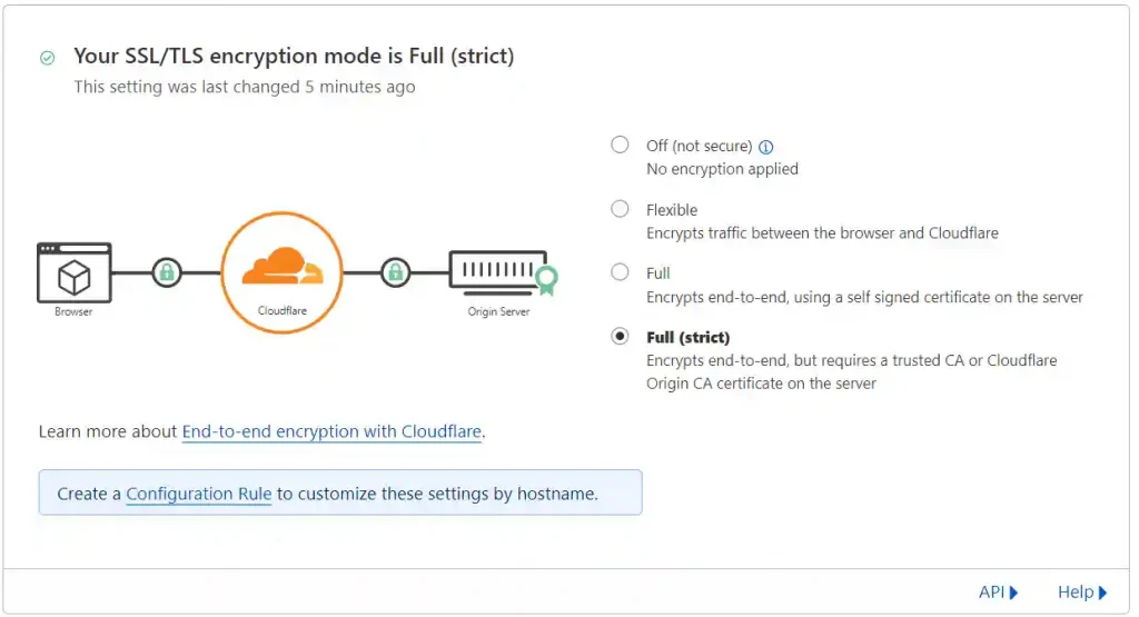 Diagram showing SSL/TLS encryption modes with the "Full (strict)" option selected, highlighted by a green check mark. The diagram illustrates a data flow from a browser through Cloudflare to the origin server, symbolizing secure end-to-end encryption.